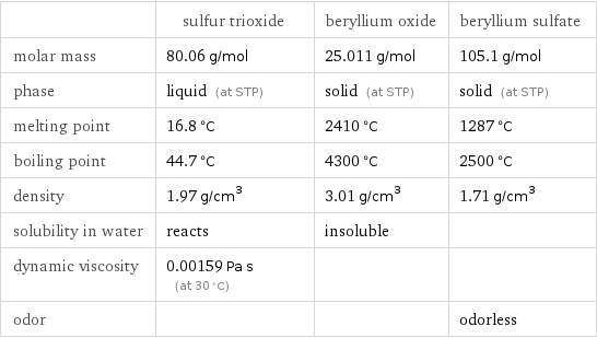  | sulfur trioxide | beryllium oxide | beryllium sulfate molar mass | 80.06 g/mol | 25.011 g/mol | 105.1 g/mol phase | liquid (at STP) | solid (at STP) | solid (at STP) melting point | 16.8 °C | 2410 °C | 1287 °C boiling point | 44.7 °C | 4300 °C | 2500 °C density | 1.97 g/cm^3 | 3.01 g/cm^3 | 1.71 g/cm^3 solubility in water | reacts | insoluble |  dynamic viscosity | 0.00159 Pa s (at 30 °C) | |  odor | | | odorless