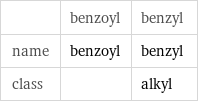  | benzoyl | benzyl name | benzoyl | benzyl class | | alkyl