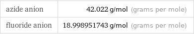 azide anion | 42.022 g/mol (grams per mole) fluoride anion | 18.998951743 g/mol (grams per mole)