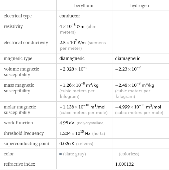  | beryllium | hydrogen electrical type | conductor |  resistivity | 4×10^-8 Ω m (ohm meters) |  electrical conductivity | 2.5×10^7 S/m (siemens per meter) |  magnetic type | diamagnetic | diamagnetic volume magnetic susceptibility | -2.328×10^-5 | -2.23×10^-9 mass magnetic susceptibility | -1.26×10^-8 m^3/kg (cubic meters per kilogram) | -2.48×10^-8 m^3/kg (cubic meters per kilogram) molar magnetic susceptibility | -1.136×10^-10 m^3/mol (cubic meters per mole) | -4.999×10^-11 m^3/mol (cubic meters per mole) work function | 4.98 eV (Polycrystalline) |  threshold frequency | 1.204×10^15 Hz (hertz) |  superconducting point | 0.026 K (kelvins) |  color | (slate gray) | (colorless) refractive index | | 1.000132