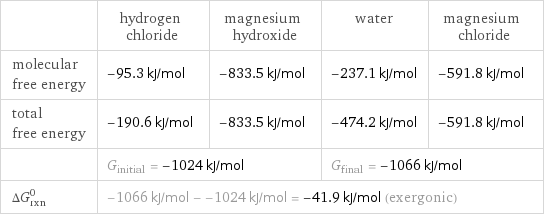  | hydrogen chloride | magnesium hydroxide | water | magnesium chloride molecular free energy | -95.3 kJ/mol | -833.5 kJ/mol | -237.1 kJ/mol | -591.8 kJ/mol total free energy | -190.6 kJ/mol | -833.5 kJ/mol | -474.2 kJ/mol | -591.8 kJ/mol  | G_initial = -1024 kJ/mol | | G_final = -1066 kJ/mol |  ΔG_rxn^0 | -1066 kJ/mol - -1024 kJ/mol = -41.9 kJ/mol (exergonic) | | |  