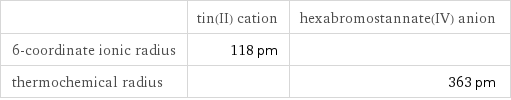  | tin(II) cation | hexabromostannate(IV) anion 6-coordinate ionic radius | 118 pm |  thermochemical radius | | 363 pm