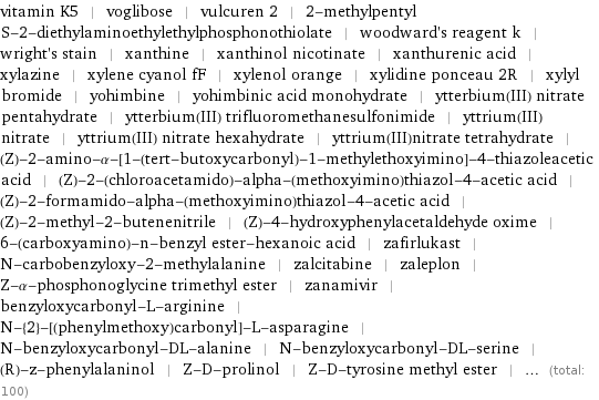 vitamin K5 | voglibose | vulcuren 2 | 2-methylpentyl S-2-diethylaminoethylethylphosphonothiolate | woodward's reagent k | wright's stain | xanthine | xanthinol nicotinate | xanthurenic acid | xylazine | xylene cyanol fF | xylenol orange | xylidine ponceau 2R | xylyl bromide | yohimbine | yohimbinic acid monohydrate | ytterbium(III) nitrate pentahydrate | ytterbium(III) trifluoromethanesulfonimide | yttrium(III) nitrate | yttrium(III) nitrate hexahydrate | yttrium(III)nitrate tetrahydrate | (Z)-2-amino-α-[1-(tert-butoxycarbonyl)-1-methylethoxyimino]-4-thiazoleacetic acid | (Z)-2-(chloroacetamido)-alpha-(methoxyimino)thiazol-4-acetic acid | (Z)-2-formamido-alpha-(methoxyimino)thiazol-4-acetic acid | (Z)-2-methyl-2-butenenitrile | (Z)-4-hydroxyphenylacetaldehyde oxime | 6-(carboxyamino)-n-benzyl ester-hexanoic acid | zafirlukast | N-carbobenzyloxy-2-methylalanine | zalcitabine | zaleplon | Z-α-phosphonoglycine trimethyl ester | zanamivir | benzyloxycarbonyl-L-arginine | N-{2}-[(phenylmethoxy)carbonyl]-L-asparagine | N-benzyloxycarbonyl-DL-alanine | N-benzyloxycarbonyl-DL-serine | (R)-z-phenylalaninol | Z-D-prolinol | Z-D-tyrosine methyl ester | ... (total: 100)