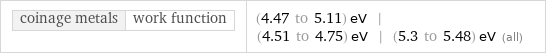 coinage metals | work function | (4.47 to 5.11) eV | (4.51 to 4.75) eV | (5.3 to 5.48) eV (all)