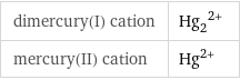 dimercury(I) cation | (Hg_2)^(2+) mercury(II) cation | Hg^(2+)