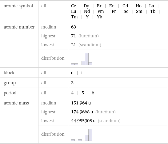 atomic symbol | all | Ce | Dy | Er | Eu | Gd | Ho | La | Lu | Nd | Pm | Pr | Sc | Sm | Tb | Tm | Y | Yb atomic number | median | 63  | highest | 71 (lutetium)  | lowest | 21 (scandium)  | distribution |  block | all | d | f group | all | 3 period | all | 4 | 5 | 6 atomic mass | median | 151.964 u  | highest | 174.9668 u (lutetium)  | lowest | 44.955908 u (scandium)  | distribution | 