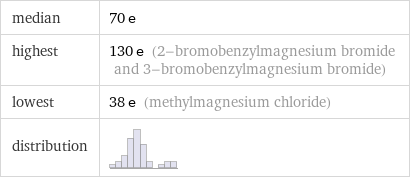 median | 70 e highest | 130 e (2-bromobenzylmagnesium bromide and 3-bromobenzylmagnesium bromide) lowest | 38 e (methylmagnesium chloride) distribution | 