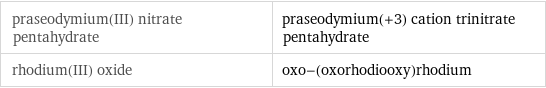 praseodymium(III) nitrate pentahydrate | praseodymium(+3) cation trinitrate pentahydrate rhodium(III) oxide | oxo-(oxorhodiooxy)rhodium