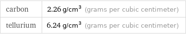 carbon | 2.26 g/cm^3 (grams per cubic centimeter) tellurium | 6.24 g/cm^3 (grams per cubic centimeter)