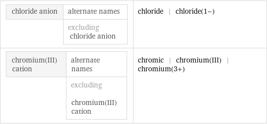 chloride anion | alternate names  | excluding chloride anion | chloride | chloride(1-) chromium(III) cation | alternate names  | excluding chromium(III) cation | chromic | chromium(III) | chromium(3+)