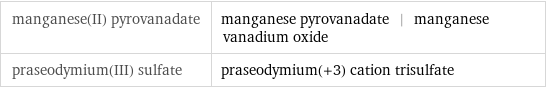 manganese(II) pyrovanadate | manganese pyrovanadate | manganese vanadium oxide praseodymium(III) sulfate | praseodymium(+3) cation trisulfate