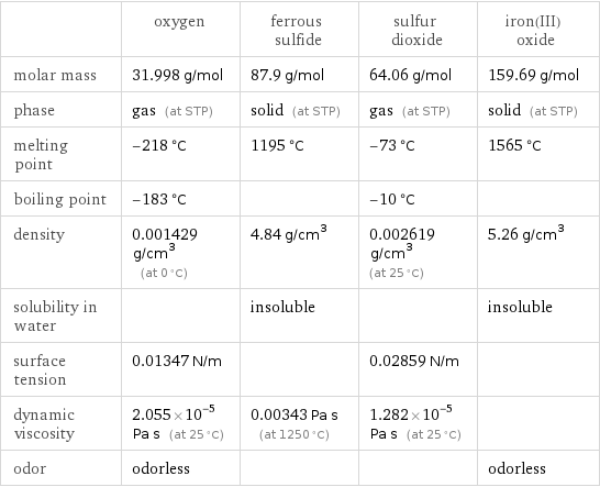  | oxygen | ferrous sulfide | sulfur dioxide | iron(III) oxide molar mass | 31.998 g/mol | 87.9 g/mol | 64.06 g/mol | 159.69 g/mol phase | gas (at STP) | solid (at STP) | gas (at STP) | solid (at STP) melting point | -218 °C | 1195 °C | -73 °C | 1565 °C boiling point | -183 °C | | -10 °C |  density | 0.001429 g/cm^3 (at 0 °C) | 4.84 g/cm^3 | 0.002619 g/cm^3 (at 25 °C) | 5.26 g/cm^3 solubility in water | | insoluble | | insoluble surface tension | 0.01347 N/m | | 0.02859 N/m |  dynamic viscosity | 2.055×10^-5 Pa s (at 25 °C) | 0.00343 Pa s (at 1250 °C) | 1.282×10^-5 Pa s (at 25 °C) |  odor | odorless | | | odorless