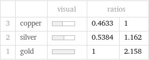  | | visual | ratios |  3 | copper | | 0.4633 | 1 2 | silver | | 0.5384 | 1.162 1 | gold | | 1 | 2.158