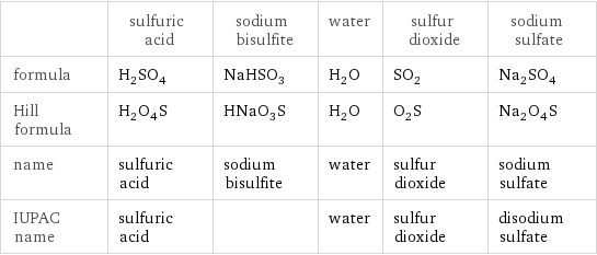  | sulfuric acid | sodium bisulfite | water | sulfur dioxide | sodium sulfate formula | H_2SO_4 | NaHSO_3 | H_2O | SO_2 | Na_2SO_4 Hill formula | H_2O_4S | HNaO_3S | H_2O | O_2S | Na_2O_4S name | sulfuric acid | sodium bisulfite | water | sulfur dioxide | sodium sulfate IUPAC name | sulfuric acid | | water | sulfur dioxide | disodium sulfate