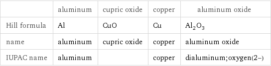  | aluminum | cupric oxide | copper | aluminum oxide Hill formula | Al | CuO | Cu | Al_2O_3 name | aluminum | cupric oxide | copper | aluminum oxide IUPAC name | aluminum | | copper | dialuminum;oxygen(2-)