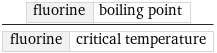 fluorine | boiling point/fluorine | critical temperature