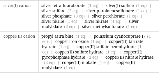 silver(I) cation | silver tetrafluoroborate (1 eq) | silver(I) sulfide (1 eq) | silver sulfate (2 eq) | silver p-toluenesulfonate (1 eq) | silver phosphate (3 eq) | silver perchlorate (1 eq) | silver nitrite (1 eq) | silver nitrate (1 eq) | silver molybdate (2 eq) | silver methylsulfonate (1 eq) copper(II) cation | propyl astra blue (1 eq) | potassium cyanocuprate(I) (1 eq) | copper iron oxide (1 eq) | copper(II) tartrate hydrate (1 eq) | copper(II) sulfate pentahydrate (1 eq) | copper(II) sulfate hydrate (1 eq) | copper(II) pyrophosphate hydrate (2 eq) | copper(II) nitrate hydrate (2 eq) | copper(II) niobate (1 eq) | copper(II) molybdate (1 eq)