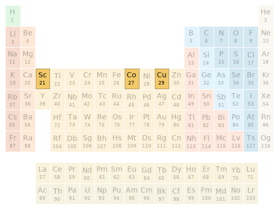 Periodic table location