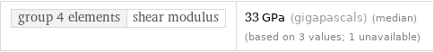 group 4 elements | shear modulus | 33 GPa (gigapascals) (median) (based on 3 values; 1 unavailable)