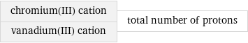 chromium(III) cation vanadium(III) cation | total number of protons