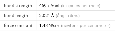 bond strength | 469 kJ/mol (kilojoules per mole) bond length | 2.021 Å (ångströms) force constant | 1.43 N/cm (newtons per centimeter)