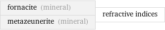fornacite (mineral) metazeunerite (mineral) | refractive indices