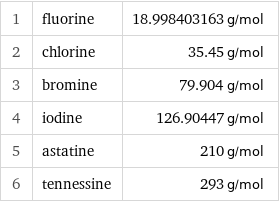 1 | fluorine | 18.998403163 g/mol 2 | chlorine | 35.45 g/mol 3 | bromine | 79.904 g/mol 4 | iodine | 126.90447 g/mol 5 | astatine | 210 g/mol 6 | tennessine | 293 g/mol