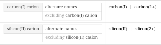 carbon(I) cation | alternate names  | excluding carbon(I) cation | carbon(I) | carbon(1+) silicon(II) cation | alternate names  | excluding silicon(II) cation | silicon(II) | silicon(2+)