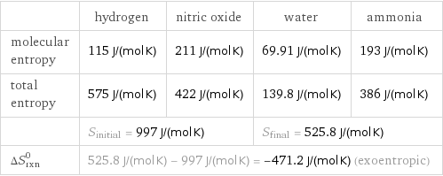  | hydrogen | nitric oxide | water | ammonia molecular entropy | 115 J/(mol K) | 211 J/(mol K) | 69.91 J/(mol K) | 193 J/(mol K) total entropy | 575 J/(mol K) | 422 J/(mol K) | 139.8 J/(mol K) | 386 J/(mol K)  | S_initial = 997 J/(mol K) | | S_final = 525.8 J/(mol K) |  ΔS_rxn^0 | 525.8 J/(mol K) - 997 J/(mol K) = -471.2 J/(mol K) (exoentropic) | | |  