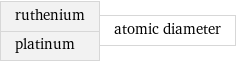 ruthenium platinum | atomic diameter