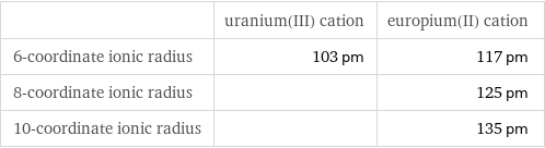  | uranium(III) cation | europium(II) cation 6-coordinate ionic radius | 103 pm | 117 pm 8-coordinate ionic radius | | 125 pm 10-coordinate ionic radius | | 135 pm