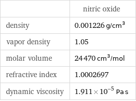  | nitric oxide density | 0.001226 g/cm^3 vapor density | 1.05 molar volume | 24470 cm^3/mol refractive index | 1.0002697 dynamic viscosity | 1.911×10^-5 Pa s