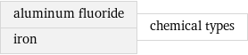 aluminum fluoride iron | chemical types