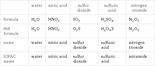  | water | nitric acid | sulfur dioxide | sulfuric acid | nitrogen trioxide formula | H_2O | HNO_3 | SO_2 | H_2SO_4 | N_2O_3 Hill formula | H_2O | HNO_3 | O_2S | H_2O_4S | N_2O_3 name | water | nitric acid | sulfur dioxide | sulfuric acid | nitrogen trioxide IUPAC name | water | nitric acid | sulfur dioxide | sulfuric acid | nitramide