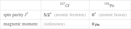  | Cf-237 | Po-192 spin parity J^π | 5/2^+ (atomic fermion) | 0^+ (atomic boson) magnetic moment | (unknown) | 0 μ_N