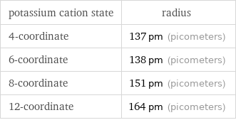 potassium cation state | radius 4-coordinate | 137 pm (picometers) 6-coordinate | 138 pm (picometers) 8-coordinate | 151 pm (picometers) 12-coordinate | 164 pm (picometers)