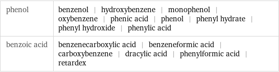 phenol | benzenol | hydroxybenzene | monophenol | oxybenzene | phenic acid | phenol | phenyl hydrate | phenyl hydroxide | phenylic acid benzoic acid | benzenecarboxylic acid | benzeneformic acid | carboxybenzene | dracylic acid | phenylformic acid | retardex