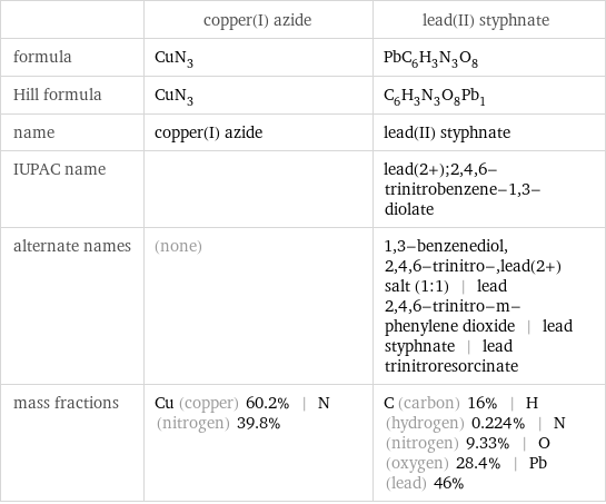  | copper(I) azide | lead(II) styphnate formula | CuN_3 | PbC_6H_3N_3O_8 Hill formula | CuN_3 | C_6H_3N_3O_8Pb_1 name | copper(I) azide | lead(II) styphnate IUPAC name | | lead(2+);2, 4, 6-trinitrobenzene-1, 3-diolate alternate names | (none) | 1, 3-benzenediol, 2, 4, 6-trinitro-, lead(2+) salt (1:1) | lead 2, 4, 6-trinitro-m-phenylene dioxide | lead styphnate | lead trinitroresorcinate mass fractions | Cu (copper) 60.2% | N (nitrogen) 39.8% | C (carbon) 16% | H (hydrogen) 0.224% | N (nitrogen) 9.33% | O (oxygen) 28.4% | Pb (lead) 46%