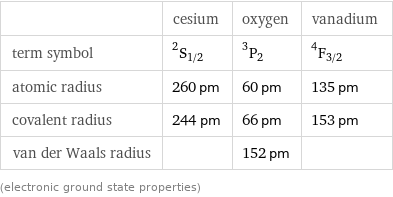  | cesium | oxygen | vanadium term symbol | ^2S_(1/2) | ^3P_2 | ^4F_(3/2) atomic radius | 260 pm | 60 pm | 135 pm covalent radius | 244 pm | 66 pm | 153 pm van der Waals radius | | 152 pm |  (electronic ground state properties)