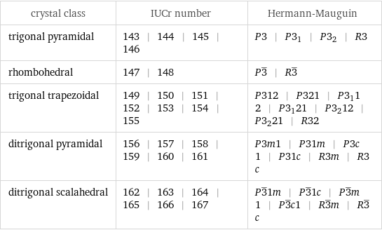 crystal class | IUCr number | Hermann-Mauguin trigonal pyramidal | 143 | 144 | 145 | 146 | P3 | P3_1 | P3_2 | R3 rhombohedral | 147 | 148 | P3^_ | R3^_ trigonal trapezoidal | 149 | 150 | 151 | 152 | 153 | 154 | 155 | P312 | P321 | P3_112 | P3_121 | P3_212 | P3_221 | R32 ditrigonal pyramidal | 156 | 157 | 158 | 159 | 160 | 161 | P3m1 | P31m | P3c1 | P31c | R3m | R3c ditrigonal scalahedral | 162 | 163 | 164 | 165 | 166 | 167 | P3^_1m | P3^_1c | P3^_m1 | P3^_c1 | R3^_m | R3^_c