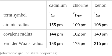  | cadmium | chlorine | xenon term symbol | ^1S_0 | ^2P_(3/2) | ^1S_0 atomic radius | 155 pm | 100 pm | 108 pm covalent radius | 144 pm | 102 pm | 140 pm van der Waals radius | 158 pm | 175 pm | 216 pm (electronic ground state properties)