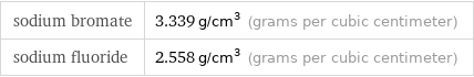 sodium bromate | 3.339 g/cm^3 (grams per cubic centimeter) sodium fluoride | 2.558 g/cm^3 (grams per cubic centimeter)