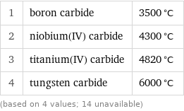 1 | boron carbide | 3500 °C 2 | niobium(IV) carbide | 4300 °C 3 | titanium(IV) carbide | 4820 °C 4 | tungsten carbide | 6000 °C (based on 4 values; 14 unavailable)