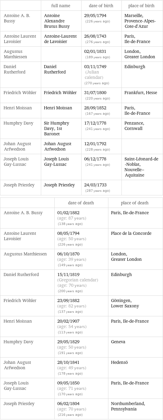  | full name | date of birth | place of birth Antoine A. B. Bussy | Antoine Alexandre Brutus Bussy | 29/05/1794 (226 years ago) | Marseille, Provence-Alpes-Cote-d'Azur Antoine Laurent Lavoisier | Antoine-Laurent de Lavoisier | 26/08/1743 (276 years ago) | Paris, Ile-de-France Augustus Matthiessen | | 02/01/1831 (189 years ago) | London, Greater London Daniel Rutherford | Daniel Rutherford | 03/11/1749 (Julian calendar) (270 years ago) | Edinburgh Friedrich Wöhler | Friedrich Wöhler | 31/07/1800 (220 years ago) | Frankfurt, Hesse Henri Moissan | Henri Moissan | 28/09/1852 (167 years ago) | Paris, Ile-de-France Humphry Davy | Sir Humphry Davy, 1st Baronet | 17/12/1778 (241 years ago) | Penzance, Cornwall Johan August Arfwedson | Johan August Arfwedson | 12/01/1792 (228 years ago) |  Joseph Louis Gay-Lussac | Joseph Louis Gay-Lussac | 06/12/1778 (241 years ago) | Saint-Léonard-de-Noblat, Nouvelle-Aquitaine Joseph Priestley | Joseph Priestley | 24/03/1733 (287 years ago) |   | date of death | place of death Antoine A. B. Bussy | 01/02/1882 (age: 87 years)   (138 years ago) | Paris, Ile-de-France Antoine Laurent Lavoisier | 08/05/1794 (age: 50 years)   (226 years ago) | Place de la Concorde Augustus Matthiessen | 06/10/1870 (age: 39 years)   (149 years ago) | London, Greater London Daniel Rutherford | 15/11/1819 (Gregorian calendar) (age: 70 years)   (200 years ago) | Edinburgh Friedrich Wöhler | 23/09/1882 (age: 82 years)   (137 years ago) | Göttingen, Lower Saxony Henri Moissan | 20/02/1907 (age: 54 years)   (113 years ago) | Paris, Ile-de-France Humphry Davy | 29/05/1829 (age: 50 years)   (191 years ago) | Geneva Johan August Arfwedson | 28/10/1841 (age: 49 years)   (178 years ago) | Hedensö Joseph Louis Gay-Lussac | 09/05/1850 (age: 71 years)   (170 years ago) | Paris, Ile-de-France Joseph Priestley | 06/02/1804 (age: 70 years)   (216 years ago) | Northumberland, Pennsylvania