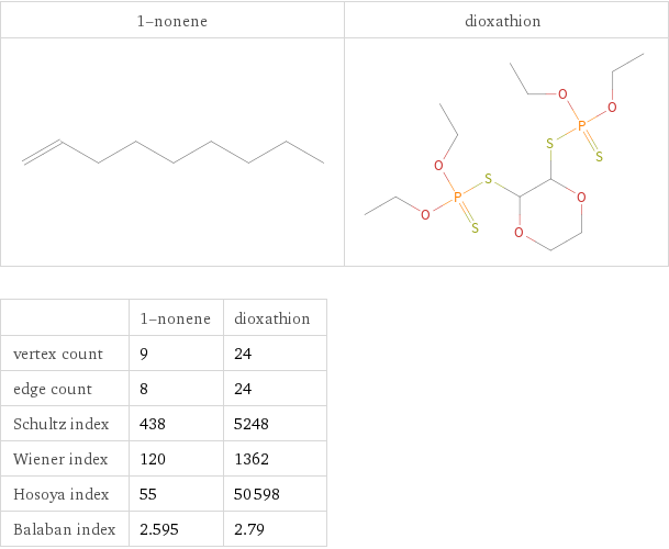   | 1-nonene | dioxathion vertex count | 9 | 24 edge count | 8 | 24 Schultz index | 438 | 5248 Wiener index | 120 | 1362 Hosoya index | 55 | 50598 Balaban index | 2.595 | 2.79