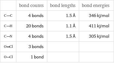 | bond counts | bond lengths | bond energies  | 4 bonds | 1.5 Å | 346 kJ/mol  | 20 bonds | 1.1 Å | 411 kJ/mol  | 4 bonds | 1.5 Å | 305 kJ/mol  | 3 bonds | |   | 1 bond | | 