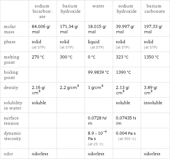  | sodium bicarbonate | barium hydroxide | water | sodium hydroxide | barium carbonate molar mass | 84.006 g/mol | 171.34 g/mol | 18.015 g/mol | 39.997 g/mol | 197.33 g/mol phase | solid (at STP) | solid (at STP) | liquid (at STP) | solid (at STP) | solid (at STP) melting point | 270 °C | 300 °C | 0 °C | 323 °C | 1350 °C boiling point | | | 99.9839 °C | 1390 °C |  density | 2.16 g/cm^3 | 2.2 g/cm^3 | 1 g/cm^3 | 2.13 g/cm^3 | 3.89 g/cm^3 solubility in water | soluble | | | soluble | insoluble surface tension | | | 0.0728 N/m | 0.07435 N/m |  dynamic viscosity | | | 8.9×10^-4 Pa s (at 25 °C) | 0.004 Pa s (at 350 °C) |  odor | odorless | | odorless | | odorless