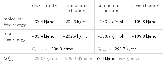  | silver nitrate | ammonium chloride | ammonium nitrate | silver chloride molecular free energy | -33.4 kJ/mol | -202.9 kJ/mol | -183.9 kJ/mol | -109.8 kJ/mol total free energy | -33.4 kJ/mol | -202.9 kJ/mol | -183.9 kJ/mol | -109.8 kJ/mol  | G_initial = -236.3 kJ/mol | | G_final = -293.7 kJ/mol |  ΔG_rxn^0 | -293.7 kJ/mol - -236.3 kJ/mol = -57.4 kJ/mol (exergonic) | | |  