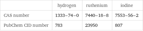  | hydrogen | ruthenium | iodine CAS number | 1333-74-0 | 7440-18-8 | 7553-56-2 PubChem CID number | 783 | 23950 | 807