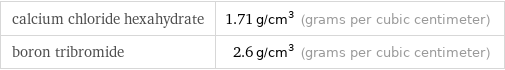 calcium chloride hexahydrate | 1.71 g/cm^3 (grams per cubic centimeter) boron tribromide | 2.6 g/cm^3 (grams per cubic centimeter)